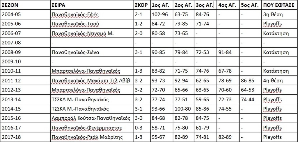 Παναθηναϊκός ΟΠΑΠ: Το σερί ρεκόρ και ΟΛΕΣ οι συμμετοχές στα playoffs (photo)