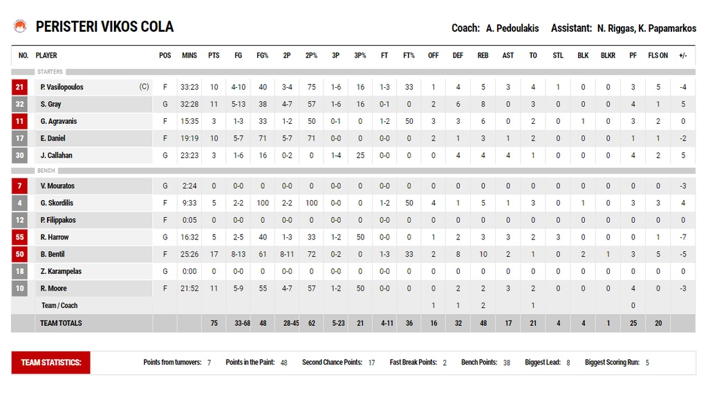 Πανιώνιος-Περιστέρι 77-75: Ο Μπέρι τον οδηγεί στην παραμονή (photos)