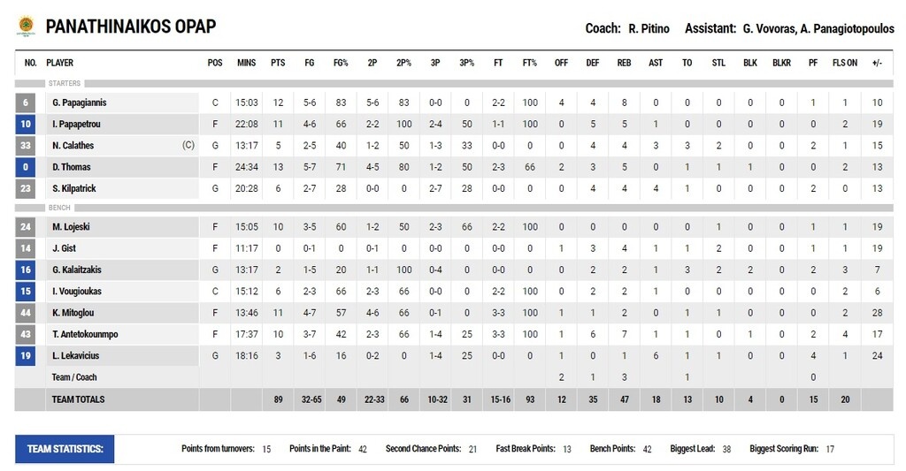 Παναθηναϊκός ΟΠΑΠ-ΠΑΟΚ 89-51: «Πράσινη» απόλαυση σε παρκέ και κερκίδα!