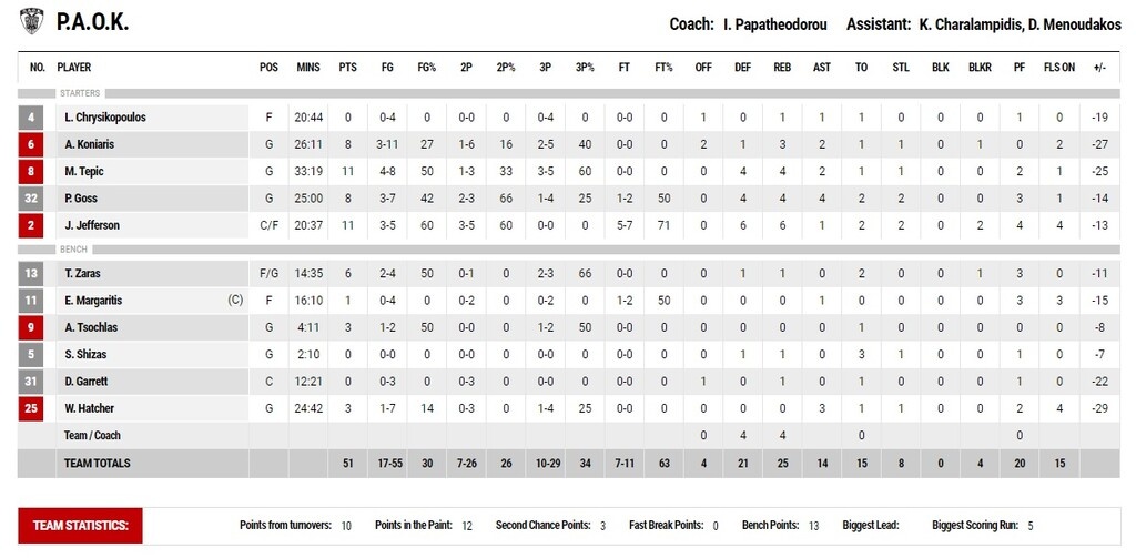 Παναθηναϊκός ΟΠΑΠ-ΠΑΟΚ 89-51: «Πράσινη» απόλαυση σε παρκέ και κερκίδα!