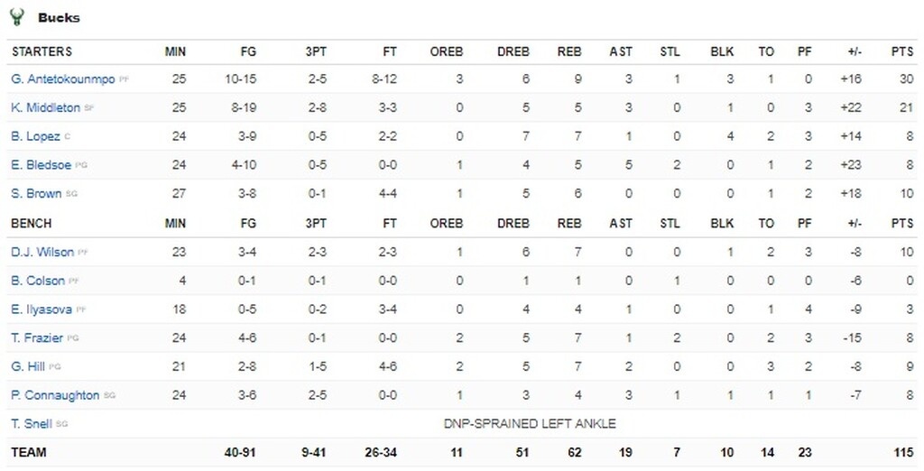 NBA: Μεγάλες στιγμές για Μπακς και Γιάννη (photos+video)