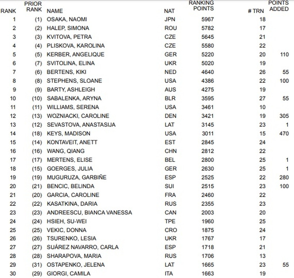 Μαρία Σάκκαρη: Άνοδος στην παγκόσμια κατάταξη (photos)