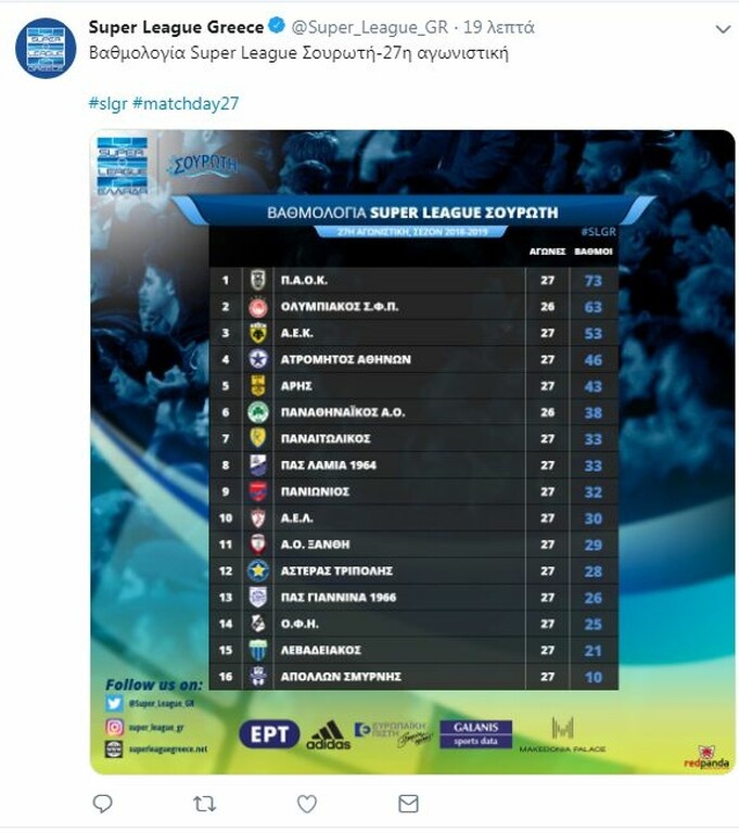 Η βαθμολογία της Super League μετά από 27 αγωνιστικές (photo)