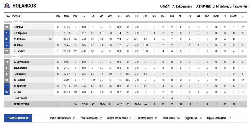 Χολαργός-Άρης: 76-63: Συνεχίζει να γράφει ιστορία (photos)