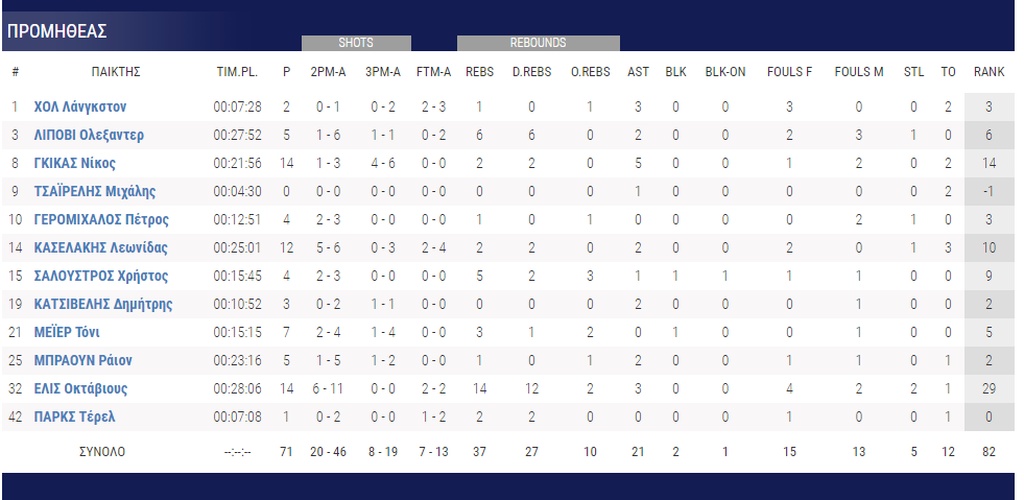 Προμηθέας - Λαύριο 71-63: Νίκη τετράδας (photos)