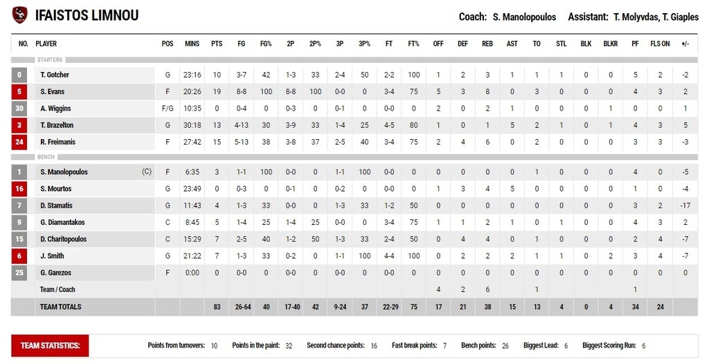 Κύμη-Ήφαιστος Λήμνου 90-83: Το ένστικτο της επιβίωσης της δίνει το πάνω χέρι!