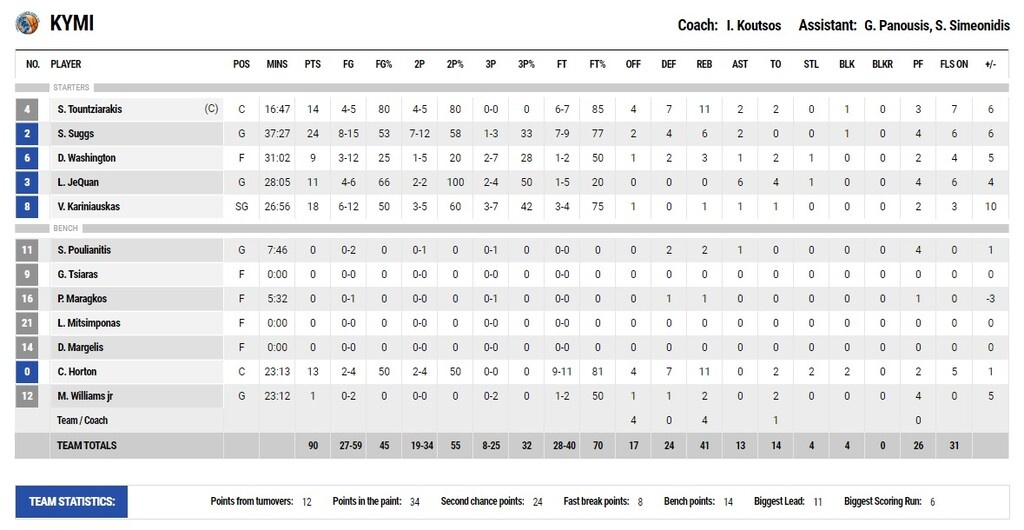 Κύμη-Ήφαιστος Λήμνου 90-83: Το ένστικτο της επιβίωσης της δίνει το πάνω χέρι!