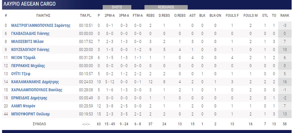 Προμηθέας - Λαύριο 71-63: Νίκη τετράδας (photos)