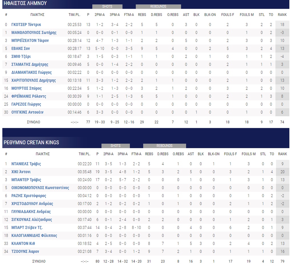 Ήφαιστος Λήμνου-Ρέθυμνο 77-80: Τεράστιο διπλό και ανασαίνει