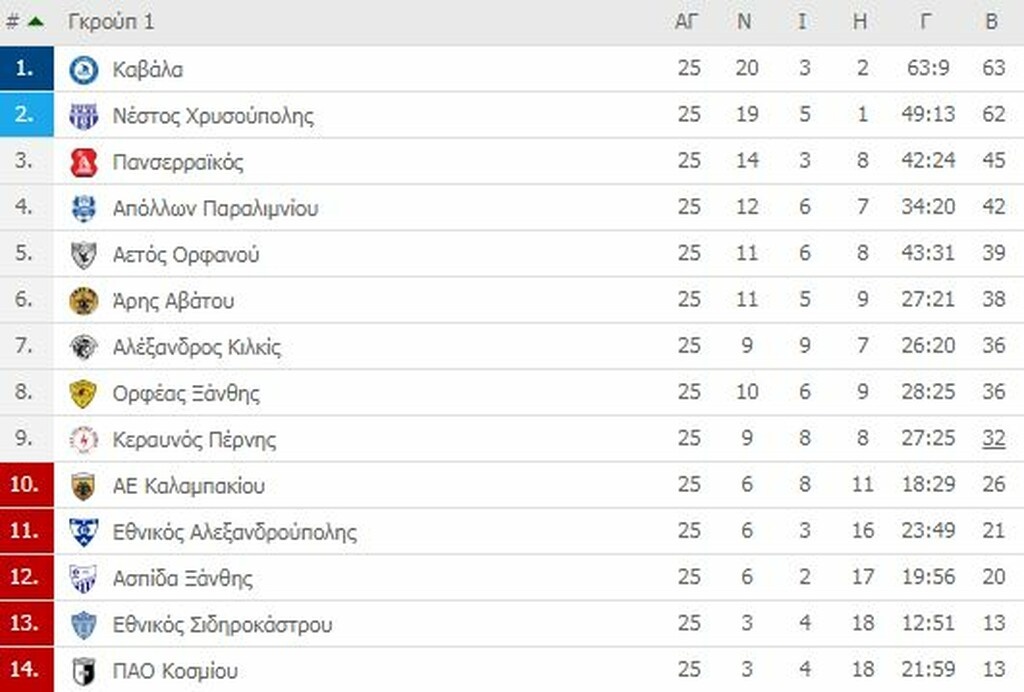Γ’ Εθνική: Φινάλε με… αγωνία