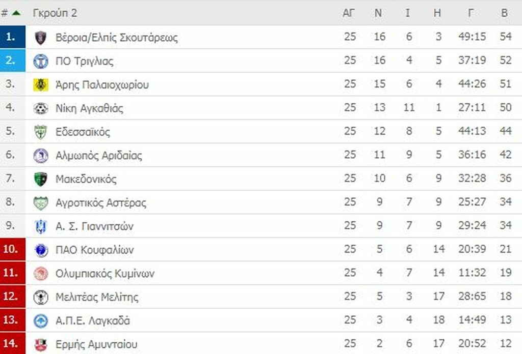 Γ’ Εθνική: Φινάλε με… αγωνία