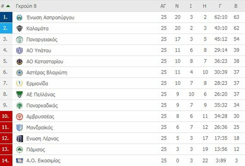 Γ’ Εθνική: Φινάλε με… αγωνία