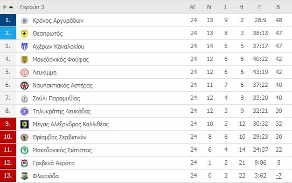 Γ’ Εθνική: Οι τελικές βαθμολογίες των ομίλων (photos)