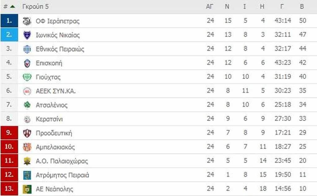 Γ’ Εθνική: Οι τελικές βαθμολογίες των ομίλων (photos)