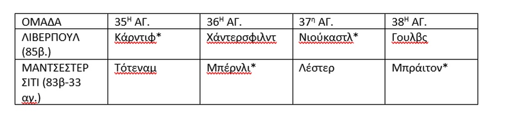 Premier League: Η «μάχη» ως τον τίτλο (photo)