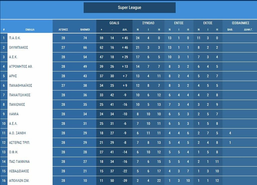 Super League: Η βαθμολογία μετά από την 28η αγωνιστική (photo)