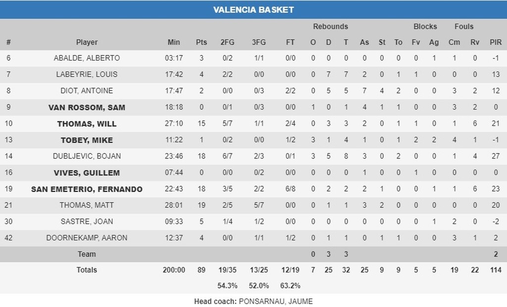 Σήκωσε το Eurocup και πάει Euroleague η Βαλένθια! (videos)
