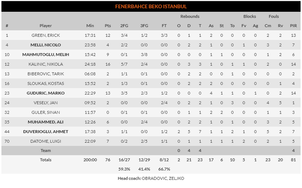 Φενέρμπαχτσε-Ζαλγκίρις Κάουνας 76-43: Άνοιξε λογαριασμό με ευκολία (photos)