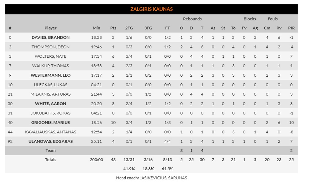Φενέρμπαχτσε-Ζαλγκίρις Κάουνας 76-43: Άνοιξε λογαριασμό με ευκολία (photos)