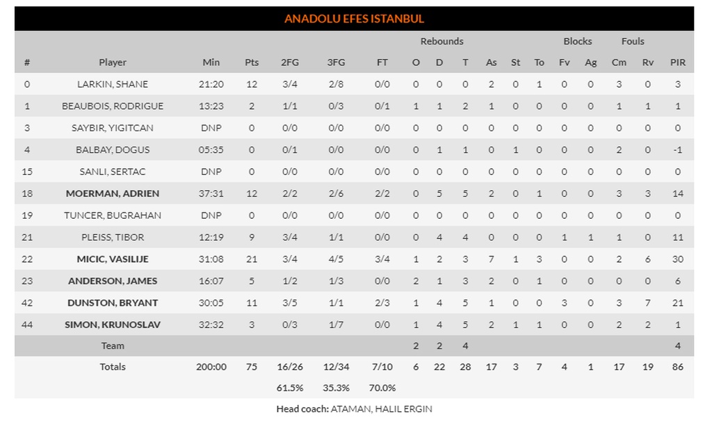 Αναντόλου Εφές-Μπαρτσελόνα 75-68: Έκανε το πρώτο βήμα και βλέπει Final-4