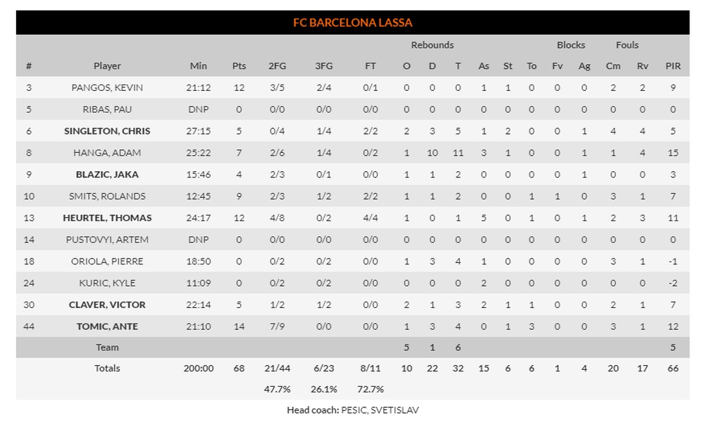 Αναντόλου Εφές-Μπαρτσελόνα 75-68: Έκανε το πρώτο βήμα και βλέπει Final-4
