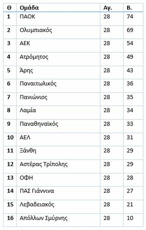 Η βαθμολογία στη Super League μετά την αφαίρεση στον Παναθηναϊκό (photo)