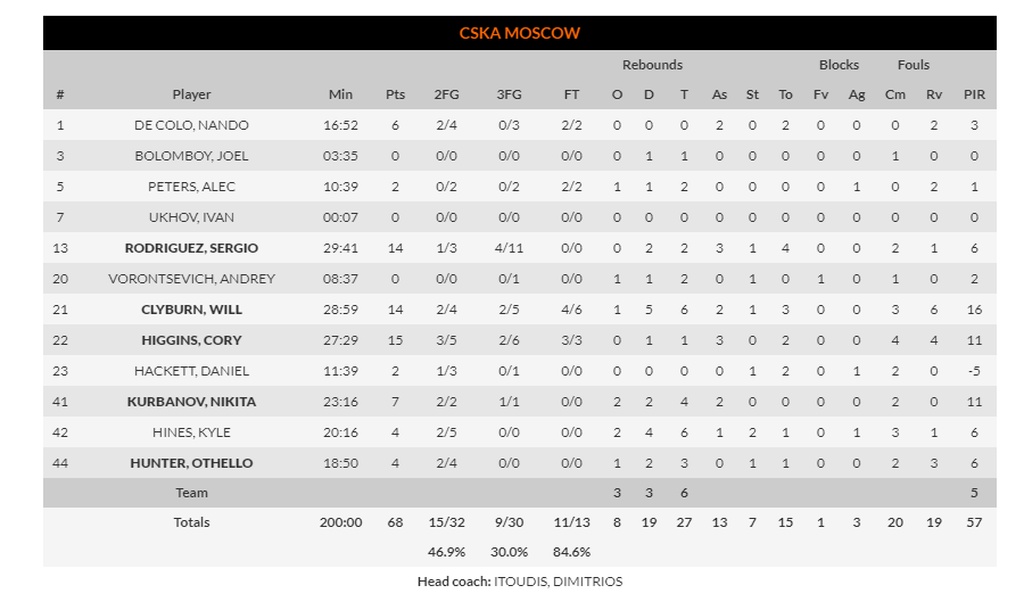 ΤΣΣΚΑ Μόσχας-Μπασκόνια 68-78 : Τη σόκαρε και έκανε το break (photos)
