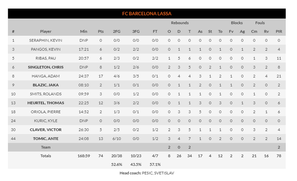 Αναντολού Εφές-Μπαρτσελόνα: Break με την «υπογραφή» Χάνγκα (photos)