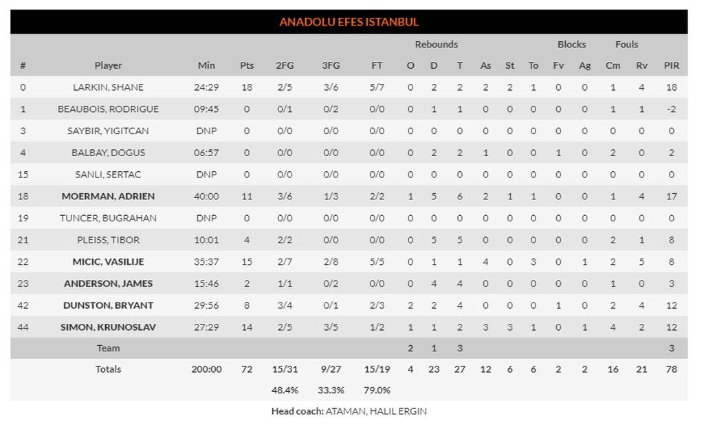 Αναντολού Εφές-Μπαρτσελόνα: Break με την «υπογραφή» Χάνγκα (photos)