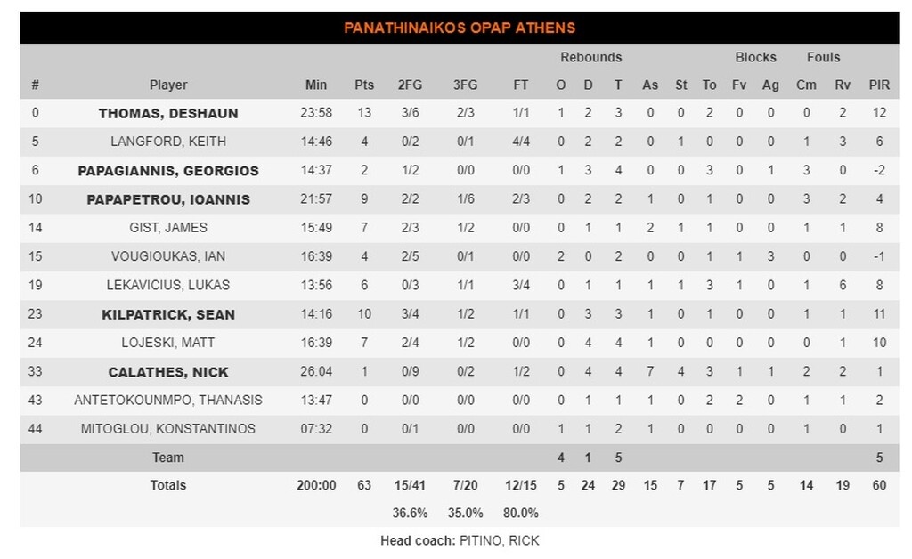 Ρεάλ Μαδρίτης-Παναθηναϊκός ΟΠΑΠ 78-63: «Όλα για όλα» στο ΟΑΚΑ για να επιστρέψει Ισπανία!