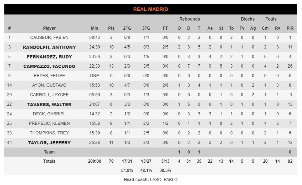 Ρεάλ Μαδρίτης-Παναθηναϊκός ΟΠΑΠ 78-63: «Όλα για όλα» στο ΟΑΚΑ για να επιστρέψει Ισπανία!