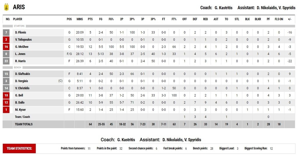 Ήφαιστος Λήμνου-Άρης 73-64: Έβδομος κι έτοιμος να γράψει ιστορία!