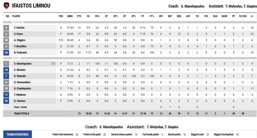 Ήφαιστος Λήμνου-Άρης 73-64: Έβδομος κι έτοιμος να γράψει ιστορία!