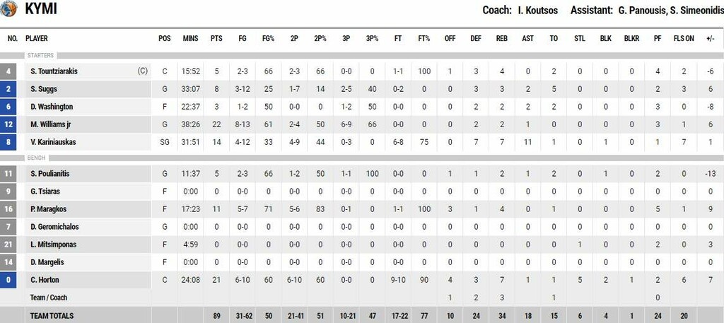 Κύμη-Λαύριο 89-88: Νίκησε αλλά δεν χάρηκε...