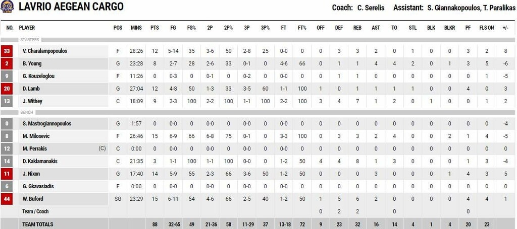 Κύμη-Λαύριο 89-88: Νίκησε αλλά δεν χάρηκε...