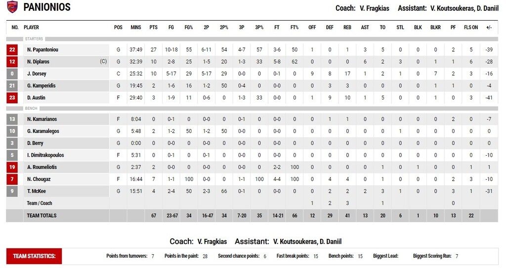 Προμηθέας-Πανιώνιος 104-67: Επίδειξη δύναμης...