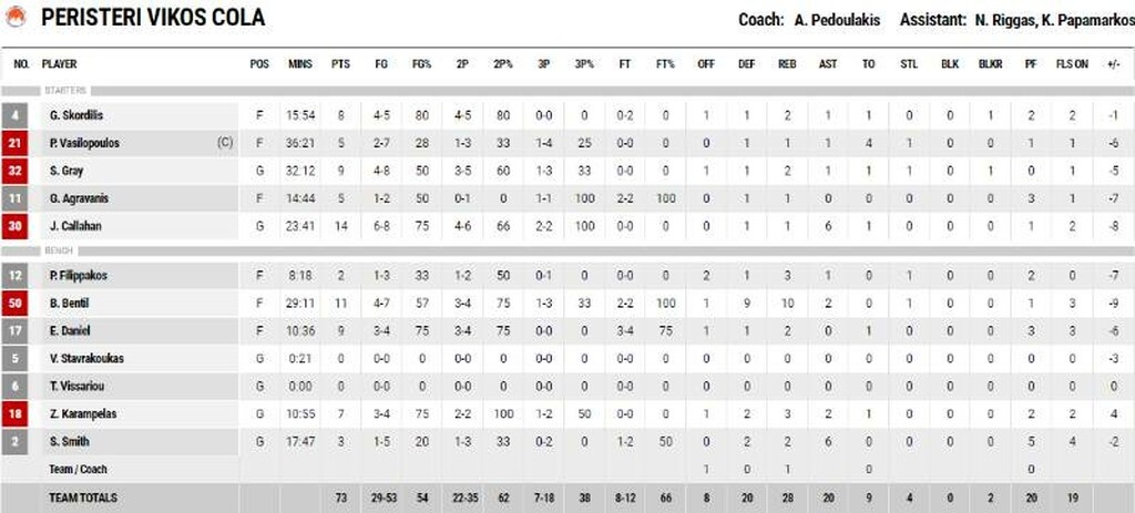 Ρέθυμνο-Περιστέρι 83-73: Ο Μπαρτ τον κρατάει στη Basket League