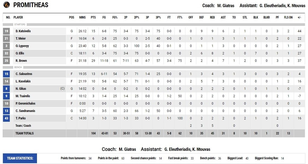 Προμηθέας-Πανιώνιος 104-67: Επίδειξη δύναμης...