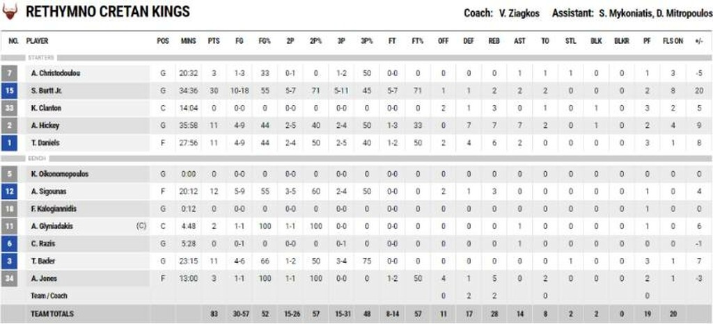 Ρέθυμνο-Περιστέρι 83-73: Ο Μπαρτ τον κρατάει στη Basket League