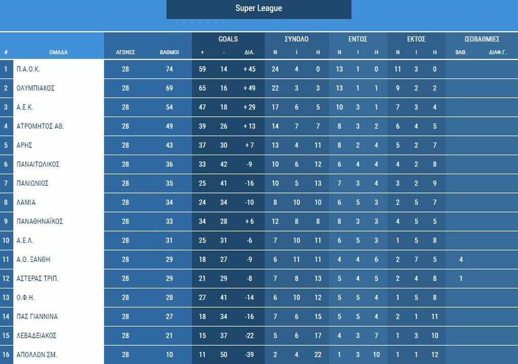 Super League: Η φιέστα του ΠΑΟΚ και οι μάχες επιβίωσης