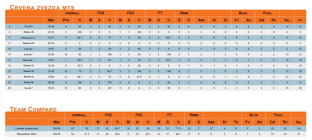 Με «τρομοκρατία» κατέκτησε την Αδριατική Λίγκα και επιστρέφει στην Euroleague o Ερυθρός Αστέρας