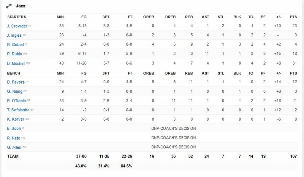 NBA: «Ζωντανοί» οι Τζαζ (video+photos)