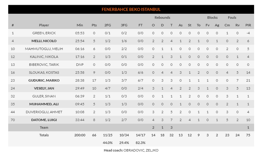 Ζαλγκίρις Κάουνας-Φενέρμπαχτσε 57-66: Πήρε το «θρίλερ» και βλέπει Βιτόρια(photos)