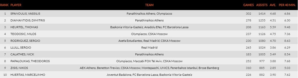 Παναθηναϊκός ΟΠΑΠ – Ρεάλ Μαδρίτης: Ξεπέρασε τις 1000 ασίστ στη Euroleague ο Καλάθης (video+photo)