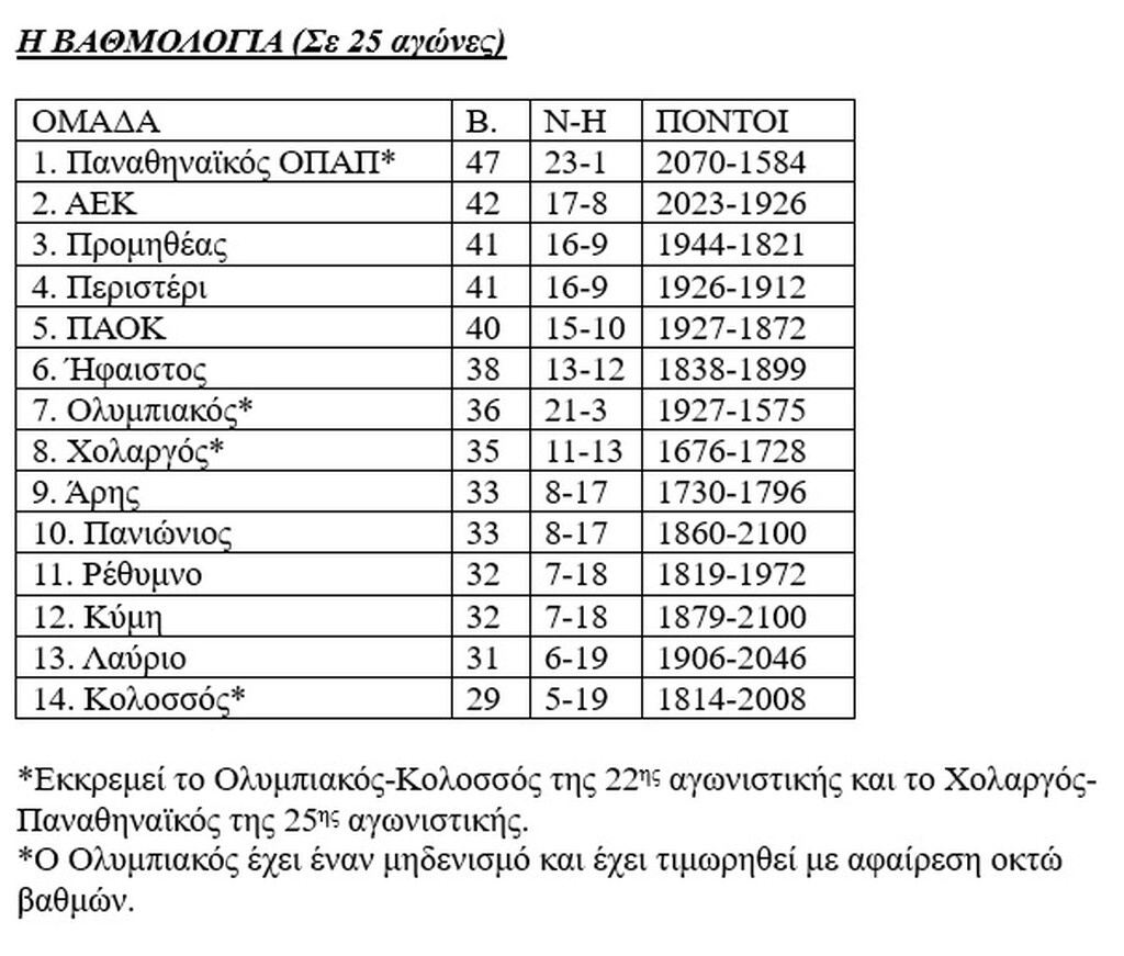 Η βαθμολογία της Basket League και τα σενάρια για την παραμονή! (photos)