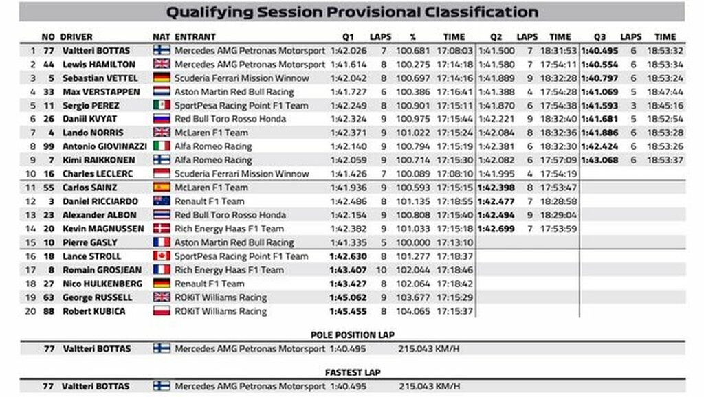 Grand Prix Αζερμπαϊτζάν: Στην Pole Position ο Μπότας