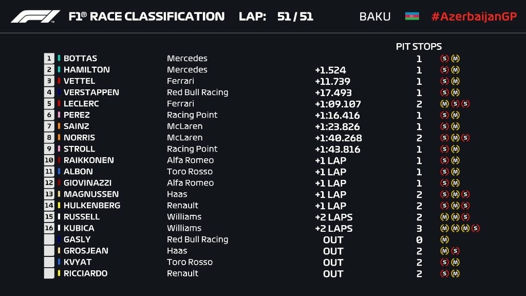 Formula 1: Κυρίαρχος και στο Μπακού ο Μπότας