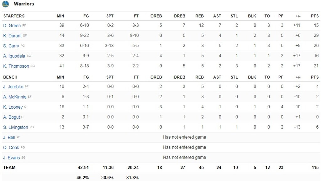 NBA: Δεύτερο βήμα για τους Γουόριορς (photos+video)
