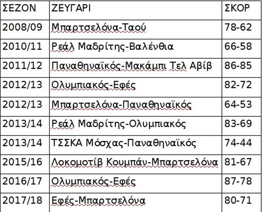 Euroleague: Ποτέ break σε Game 5, στο 10-0 οι γηπεδούχοι! (photo)