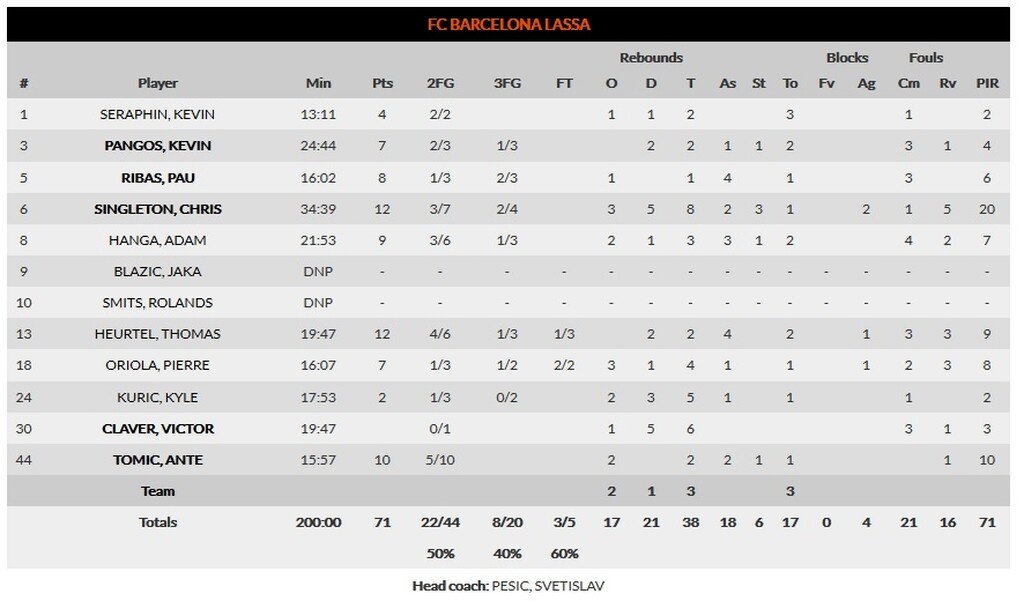 Αναντολού Εφές-Μπαρτσελόνα 80-71: Από τον... πάτο στο Final-4 μετά από 18 χρόνια!